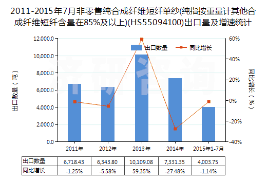 2011-2015年7月非零售純合成纖維短纖單紗(純指按重量計其他合成纖維短纖含量在85%及以上)(HS55094100)出口量及增速統(tǒng)計